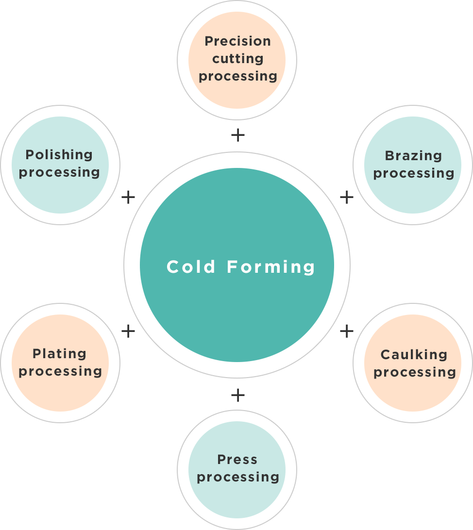 cold forming + secondary processin