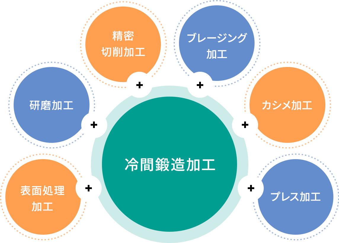 冷間鍛造加工 + 表面処理加工 / 研磨加工 / 精密切削加工 / ブレージング加工 / カシメ加工プレス加工